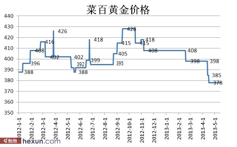 今日菜百黄金回收价格多少一克——深度解析黄金回收市场动态