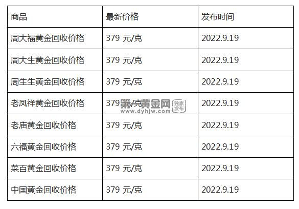 黄金市场风云变幻，2022年每月黄金价格一览表