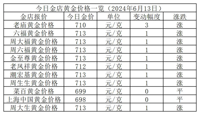 周大福黄金价格高于其他品牌的原因分析