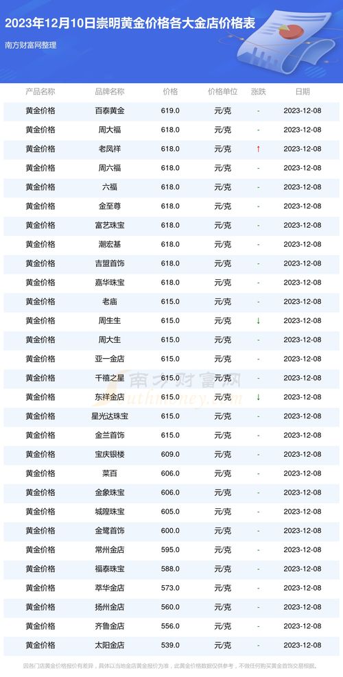 黄金近期报价，多少钱一克？