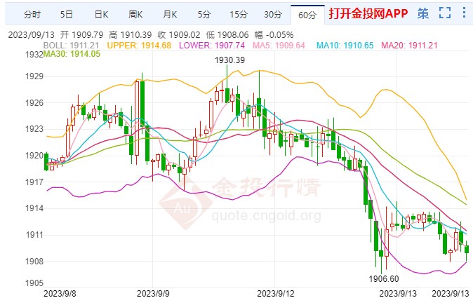 黄金价格走势分析，2023年黄金多少钱一克？
