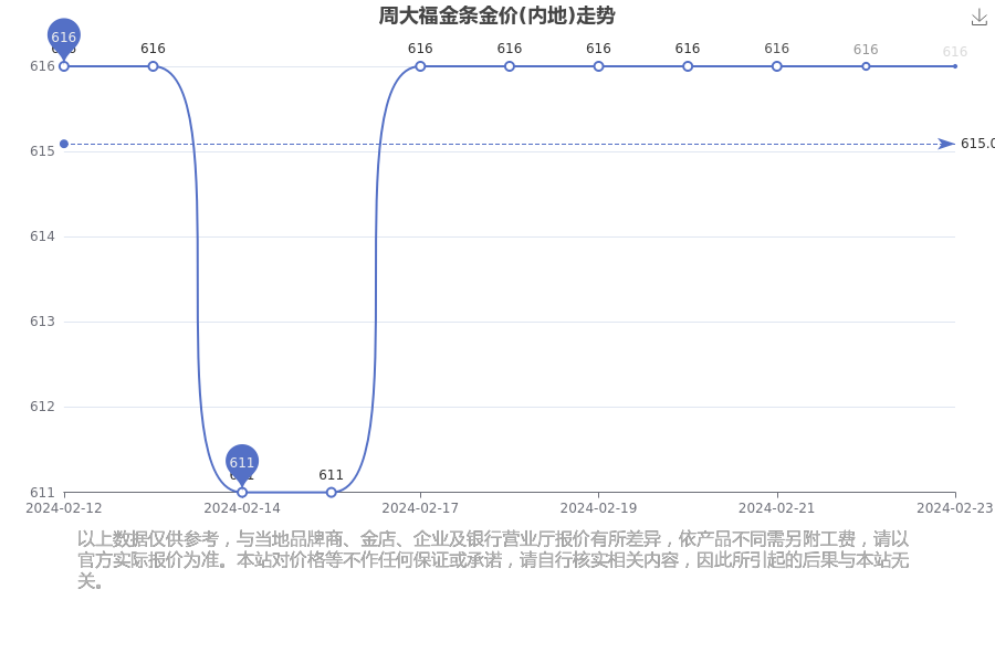 周大福2024年金价一览表，黄金投资的新里程碑