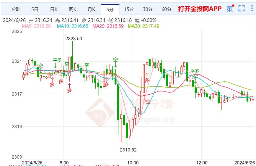 今日9999黄金价格走势分析