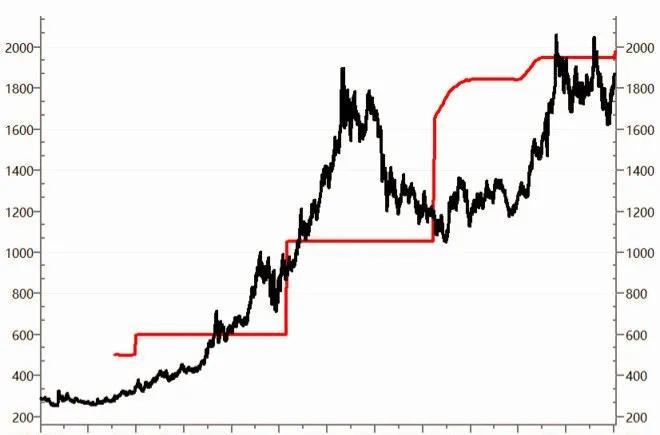 黄金价格二十年走势图及其影响因素分析