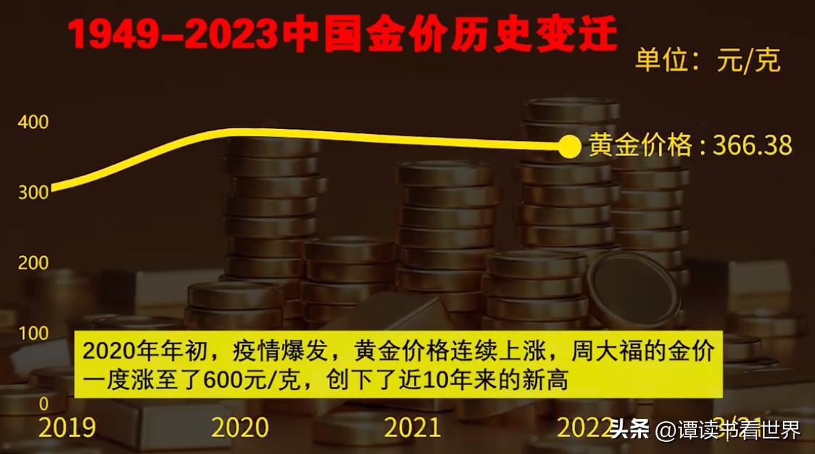 中国银行黄金价格走势分析