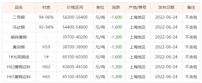 废铜价格今日价最新动态