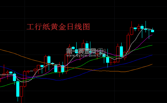 工行纸黄金实时行情走势分析