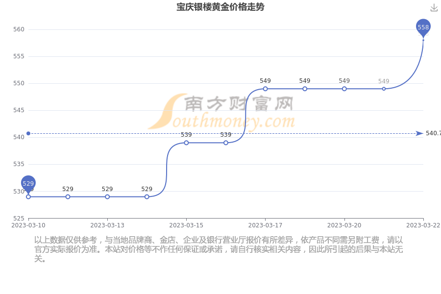 黄金价格 第6页