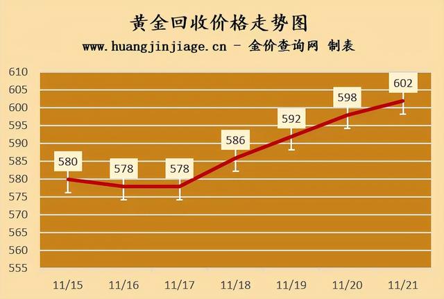金价连跌近10%后的二连涨，市场走势分析与展望