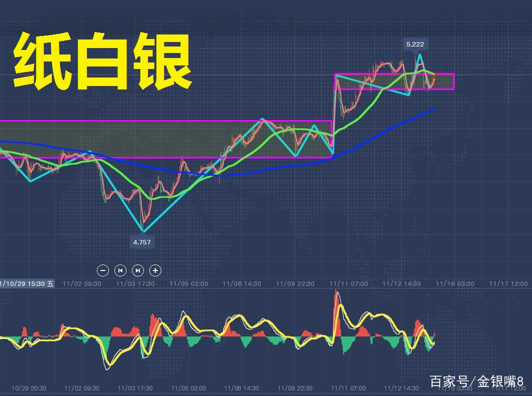 近期贵金属白银的价格走势分析