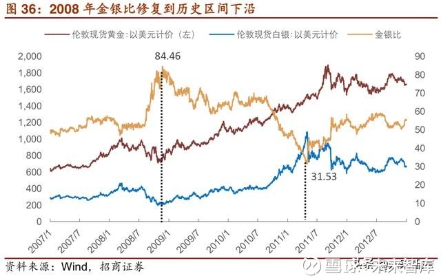 黄金与白银价格对比，投资视角下的深度剖析