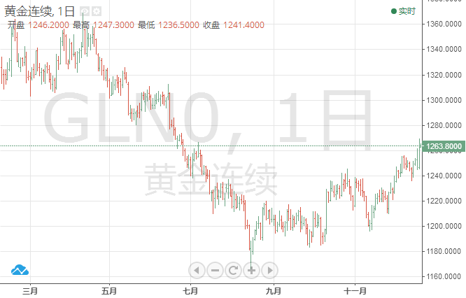 金价走势，涨势依旧还是跌势已至？