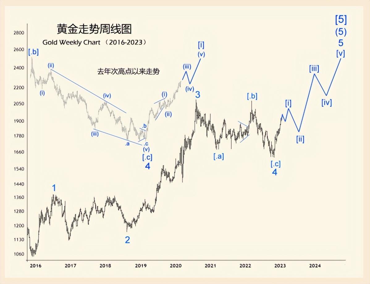 2022年金价走势分析，金价多少钱一克？