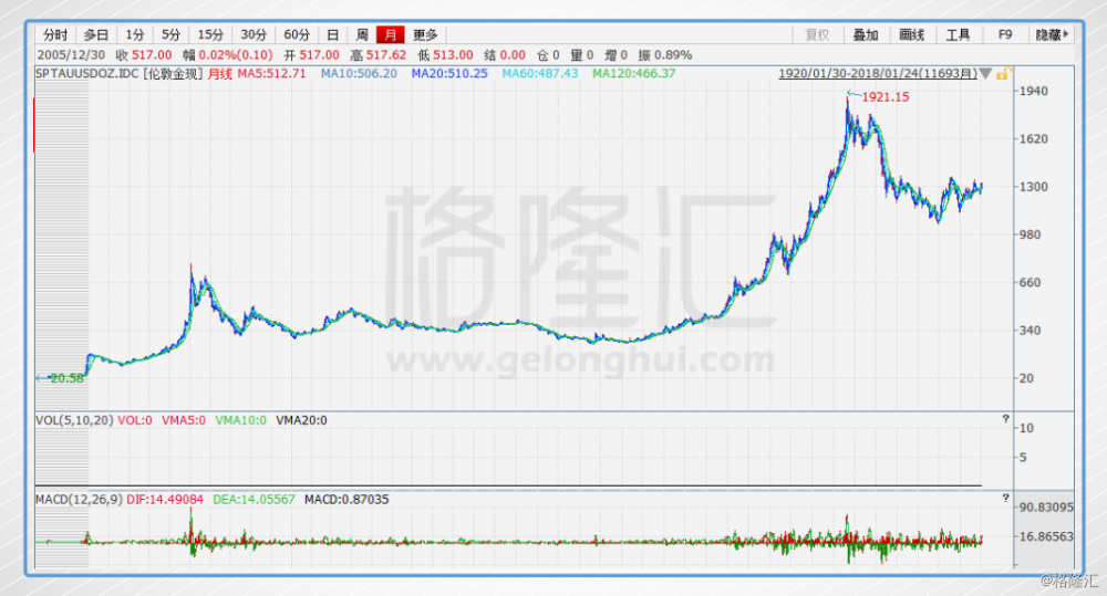 黄金价格最高峰，揭秘哪一年黄金价格达到巅峰