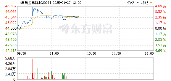 中国黄金股票今日价格，市场走势与投资者关注焦点