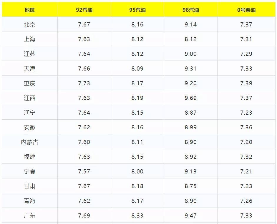 今日92号汽油价格走势分析