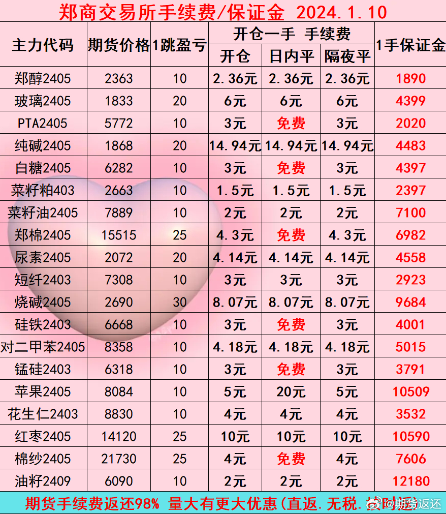 商品期货手续费一览表——期货交易的成本解析