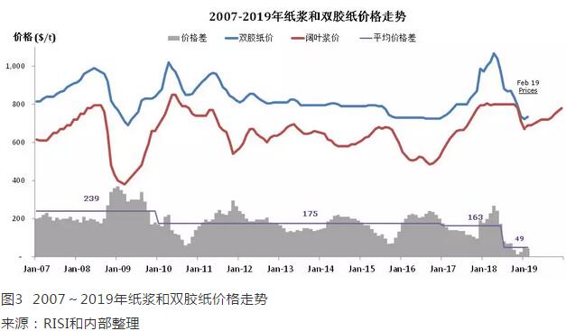 纸价格最新走势图，市场分析与未来展望