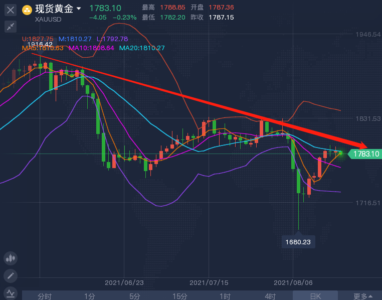 黄金未来走势分析，机遇与挑战并存