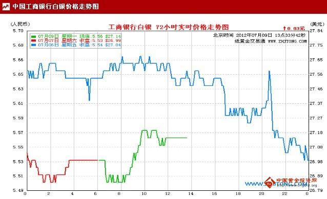 工商银行纸白银最新价格走势图及其影响因素分析