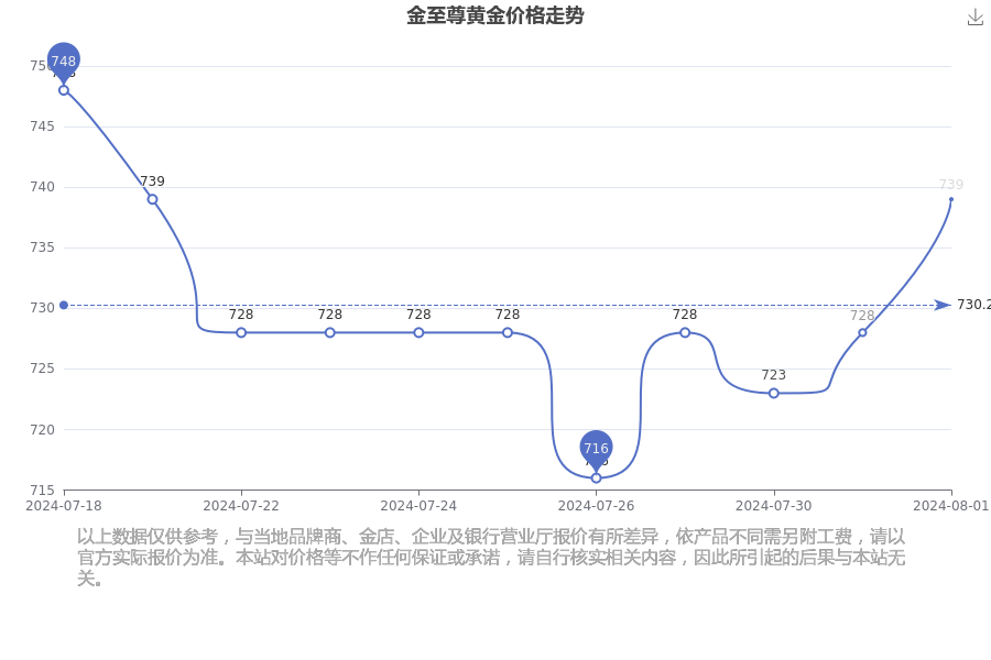 黄金价格走势分析，现在黄金多少钱一克（2024年展望）
