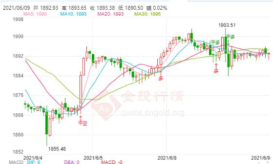 黄金价格走势分析，探寻黄金当前价值（2021年）