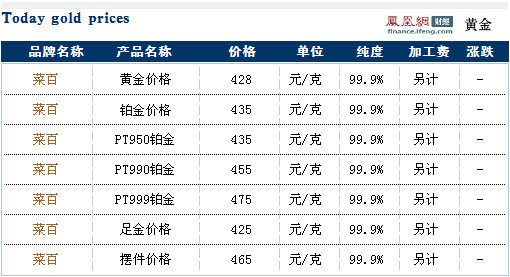 老庙金价今日走势分析