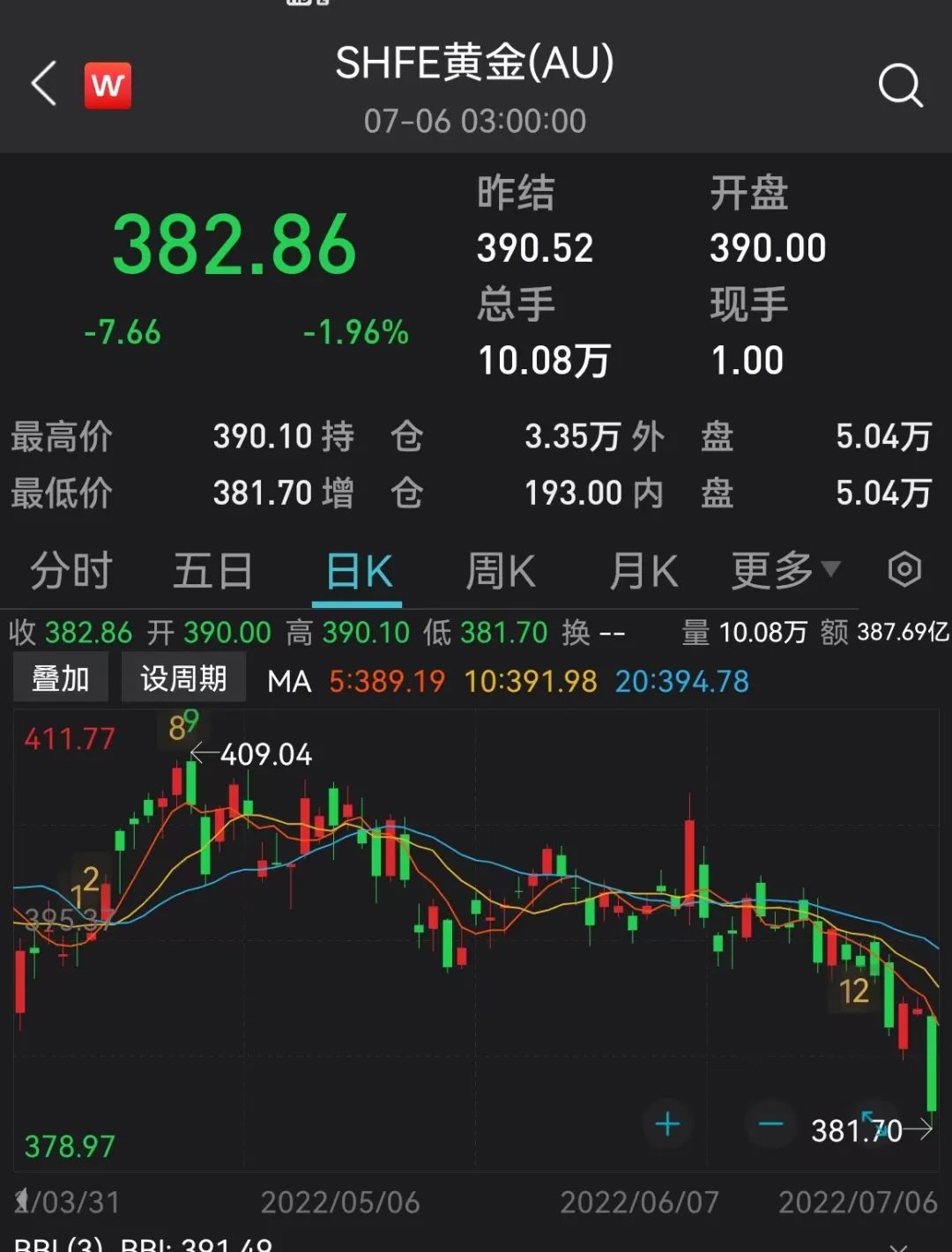 上海黄金交易所的价钱波动及其影响因素分析