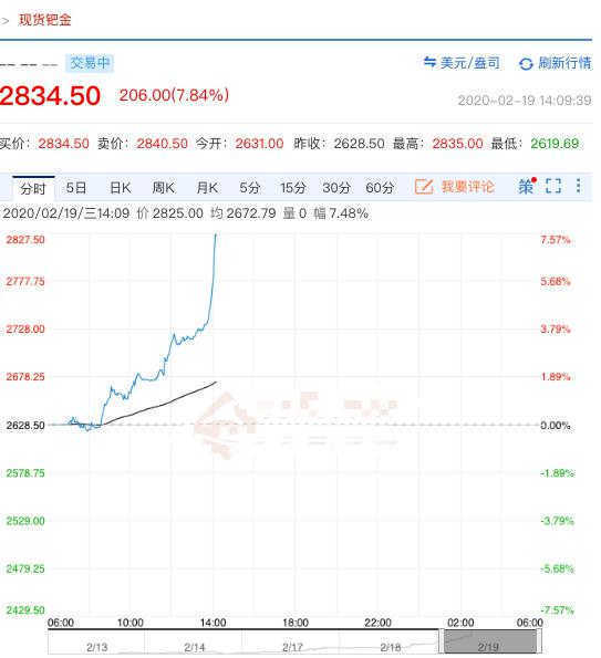 今日钯金价格行情分析