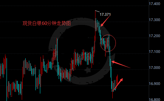 白银价格的走势与讯网洞察