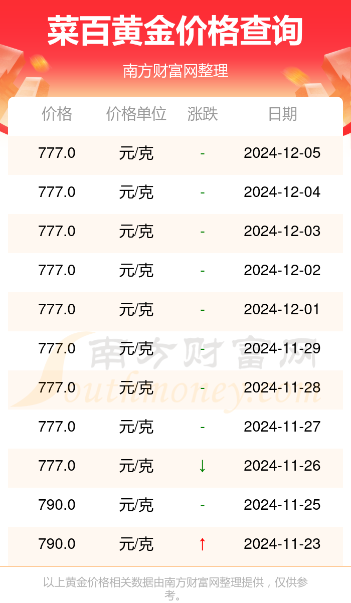 菜百今日黄金价，黄金市场的动态与投资者策略