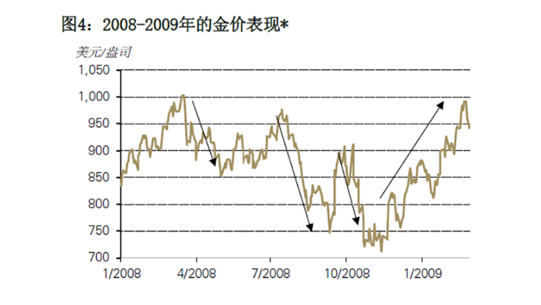 近3年黄金价格走势图，波动中的黄金市场