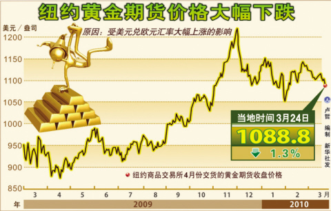 黄金期货交易时间规则详解
