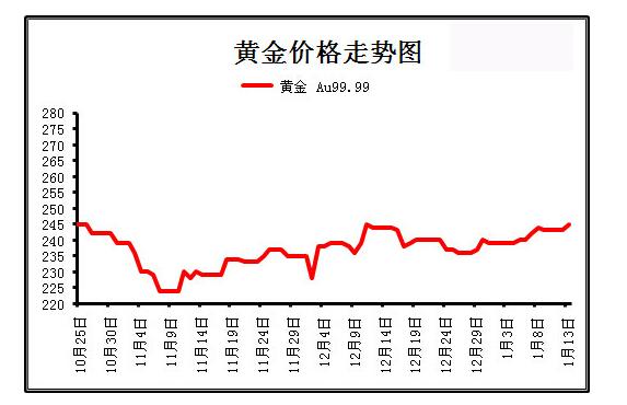 近期黄金市场行情分析