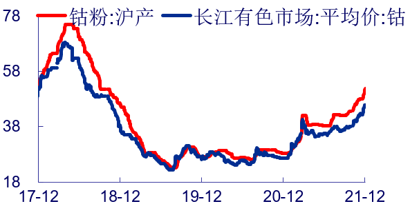 国际钴价格走势图K线分析