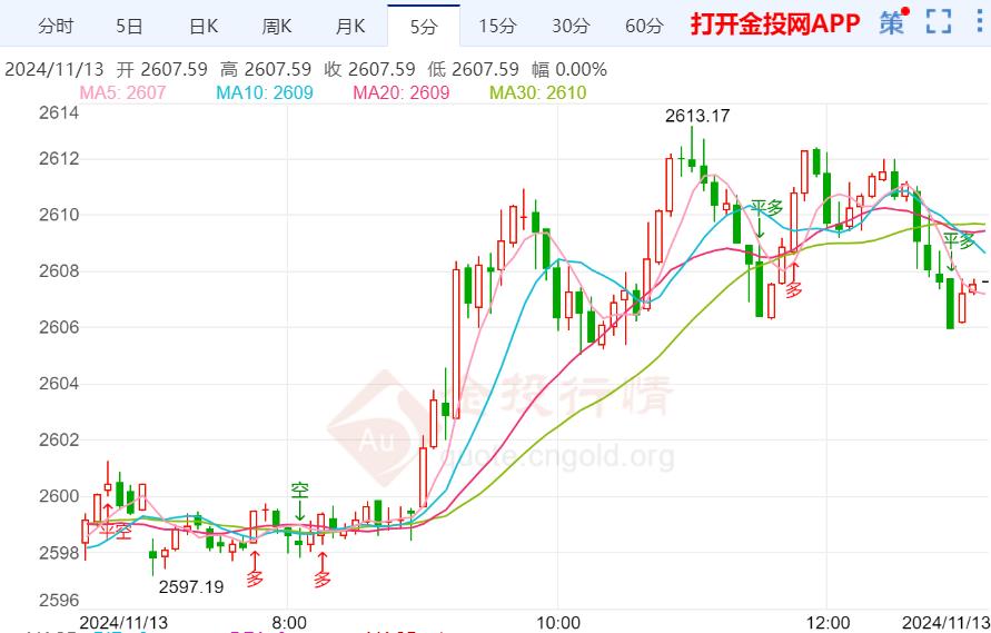 黄金价格今日走势分析