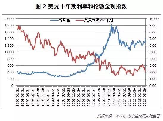 黄金价格历年走势图，波动背后的因素与趋势分析