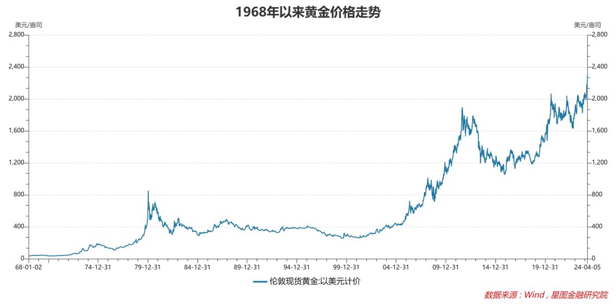 黄金近二十年价格走势图，波动中见趋势