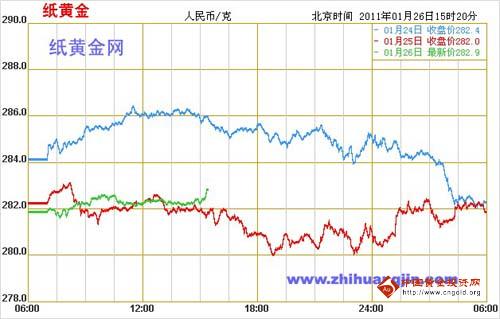 纸黄金价格今日实时走势分析