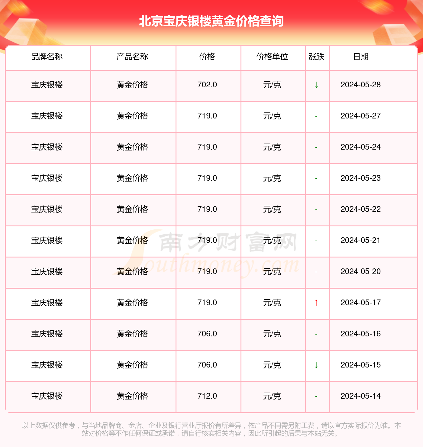 宝庆银楼黄金首饰今日价格，市场走势与消费者关注
