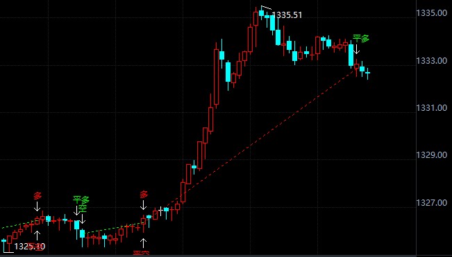 今日现货黄金价格走势解析，金投网视角