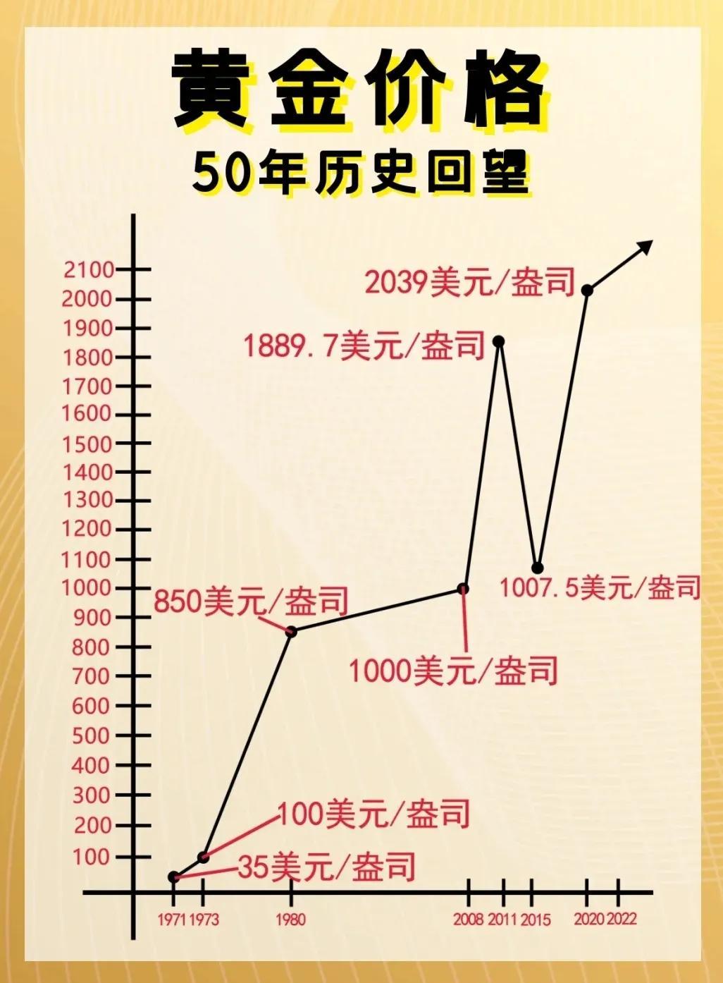 黄金价格动态，多少钱一吨？