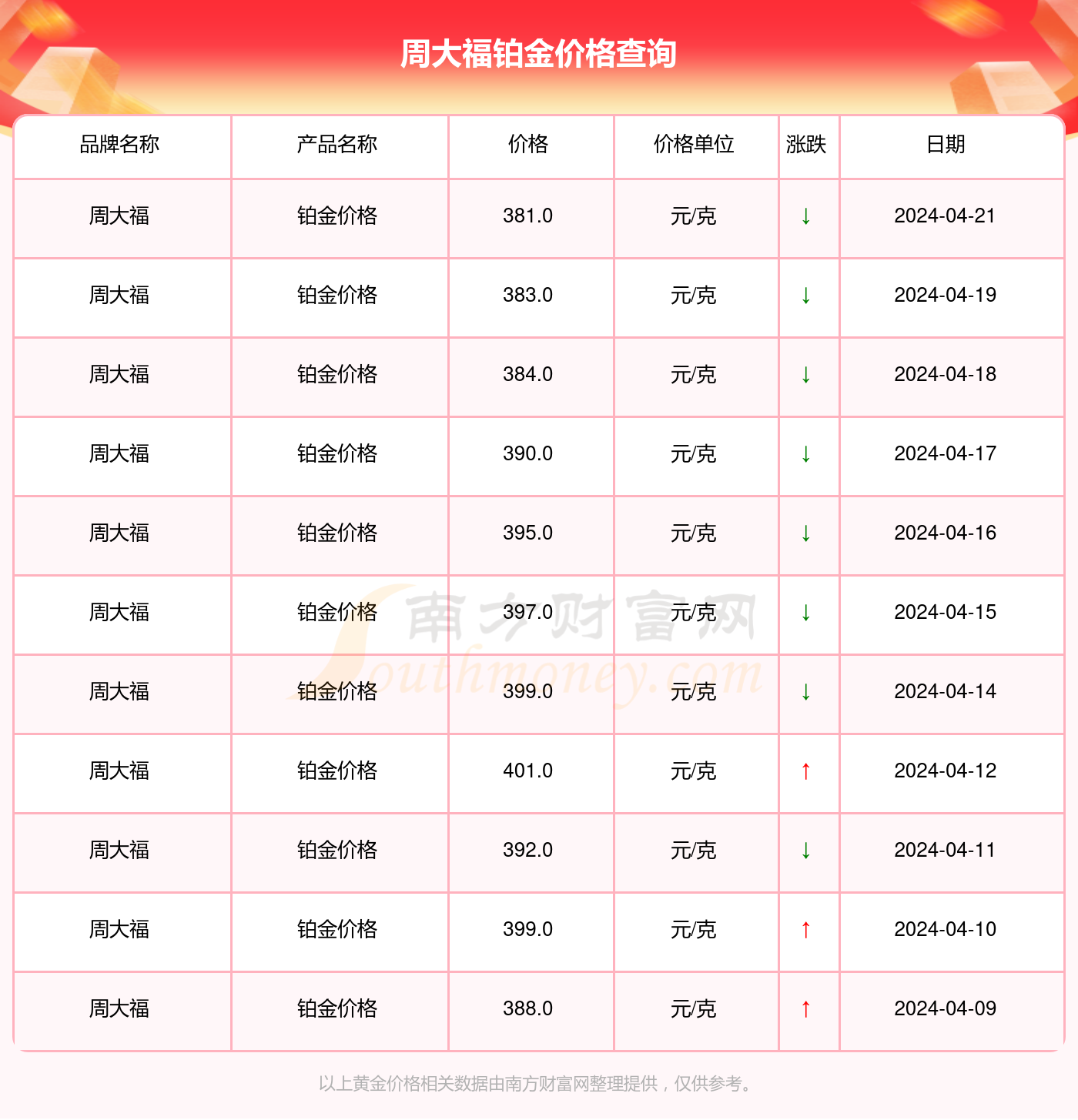 周大福白金价格今日解析，多少一克？
