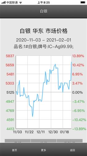 目前国内白银价格走势分析
