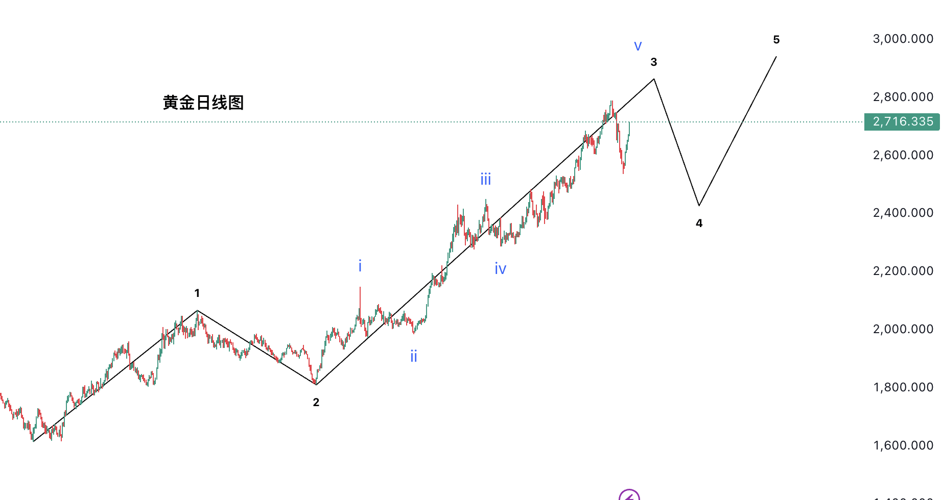 黄金后市走势分析，机遇与挑战并存