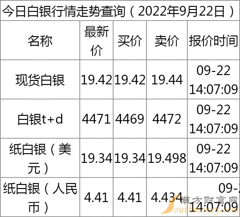 金银价格动态，当下金银多少钱一克？
