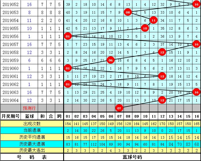 双色球走势规律探究