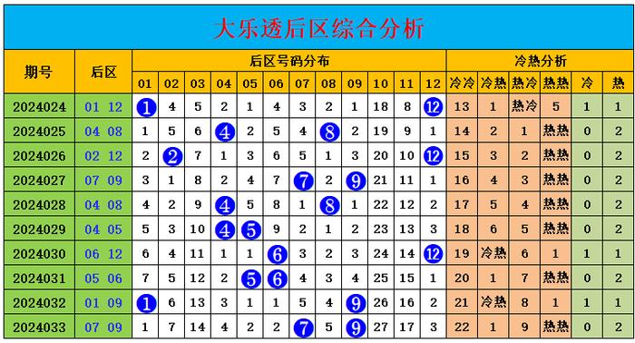 大乐透走势图中彩网综合分析与预测