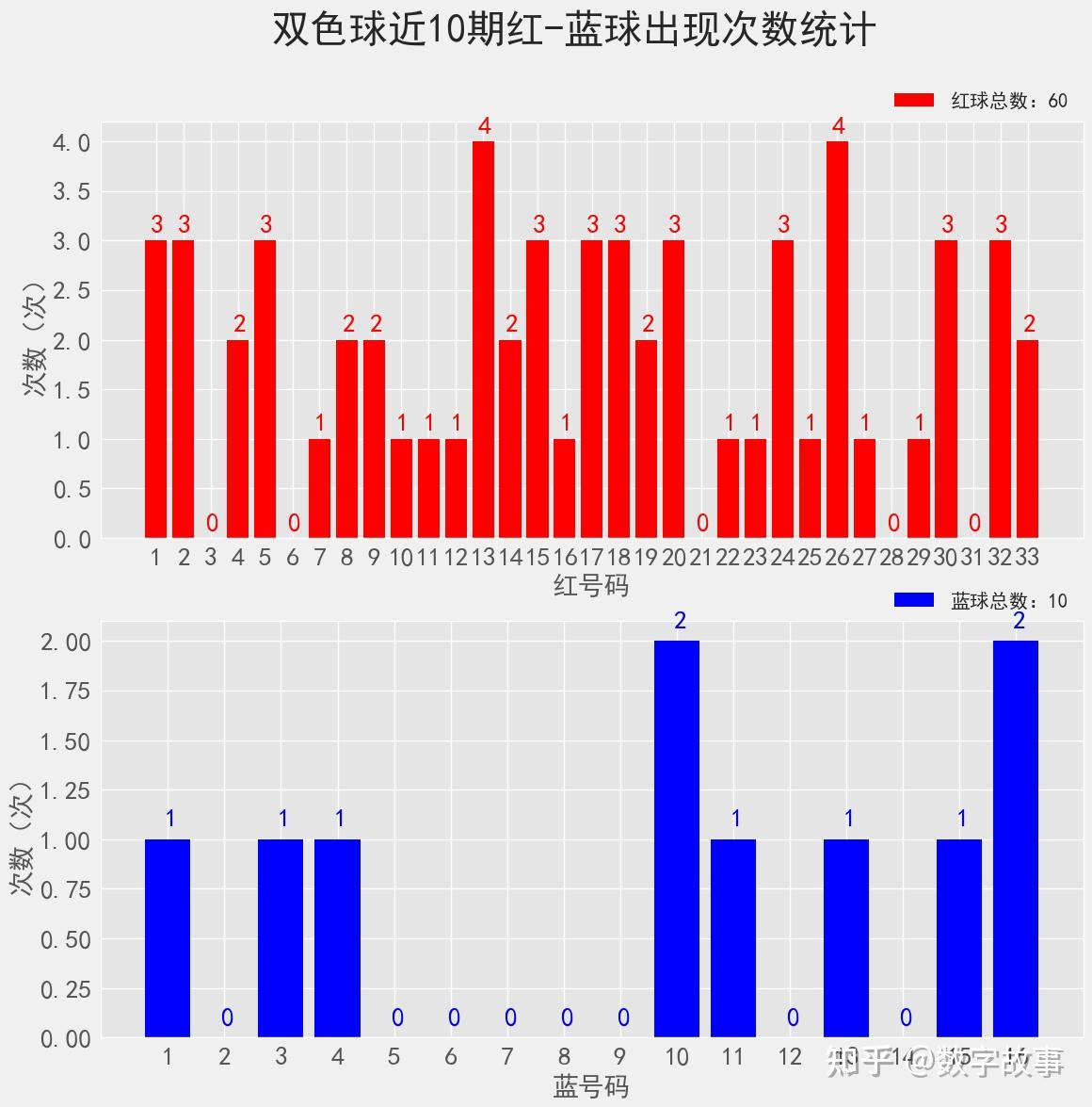 双色球第131期开奖结果揭晓
