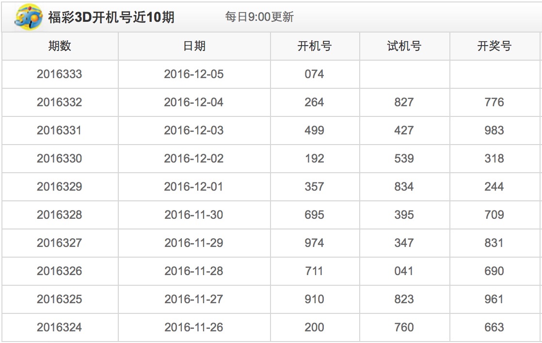 彩宝网3D开机号近30期走势分析